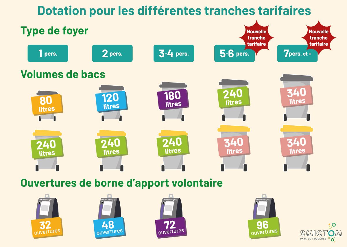 Redevance incitative Dotation pour différentes tranches tarifaires