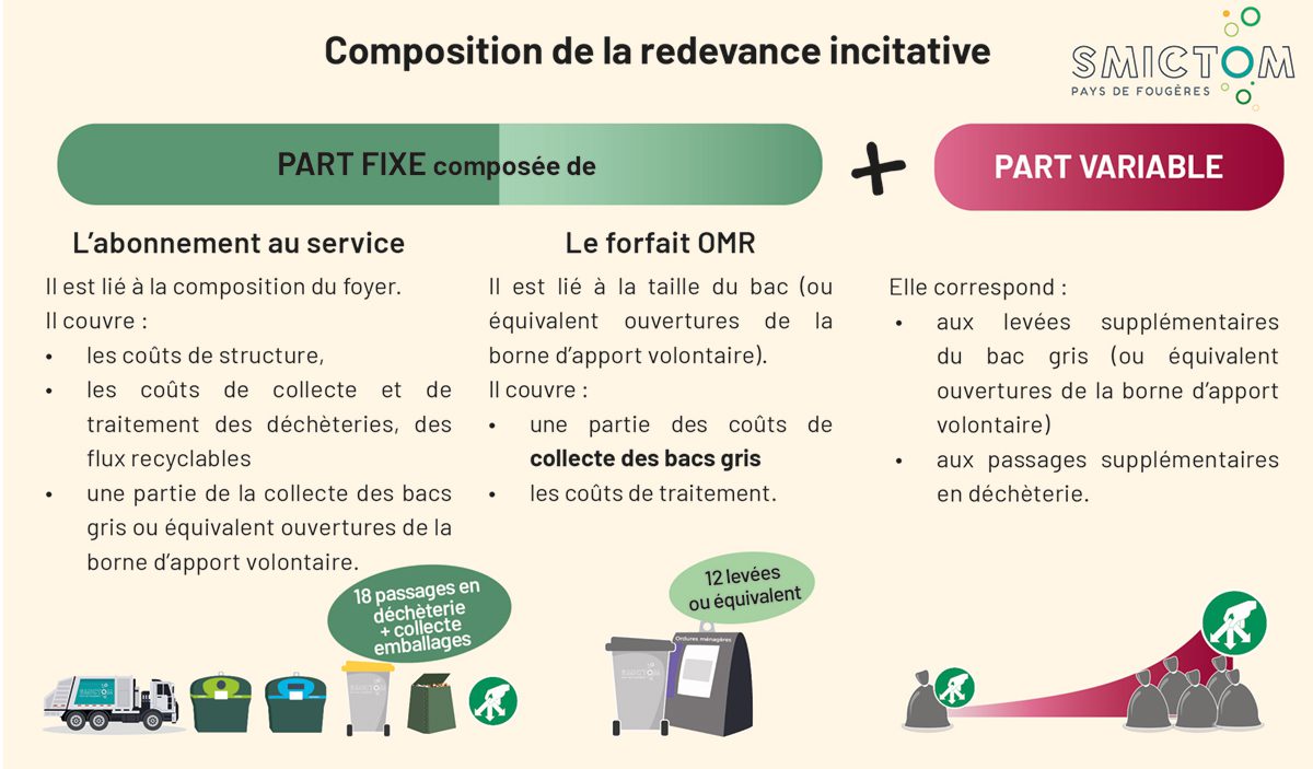 Schéma Composition de la redevance incitative @SMICTOM Pays de Fougères