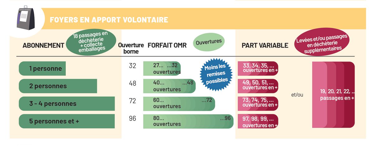 Tableau RI Foyers en apport volontaire @SMICTOM Pays de Fougères