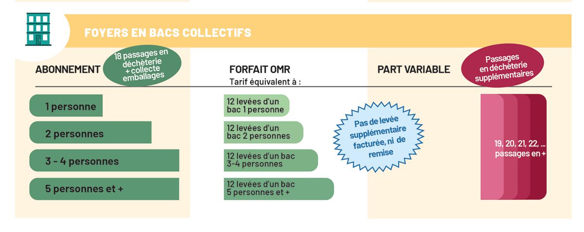 Tableau RI pour foyers en bacs collectifs @SMICTOM Pays de Fougères